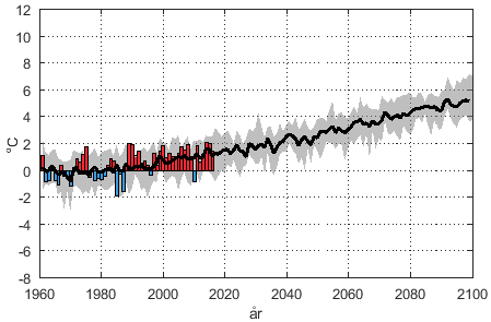 SMHI kan inte simulera det svenska klimatet 1 SMHIs klimatscenario för Uppsala län (RCP8.5)