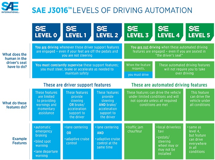 SAE_j3016-levels-of-automation