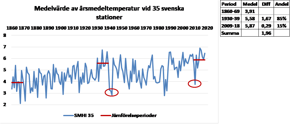 Sverigesmedeltemperatur 10 år