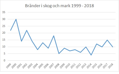 Bränder i skog och mark 1999 - 2018