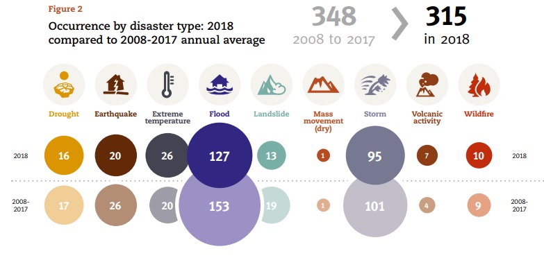 Extrema väderhändelser 2018