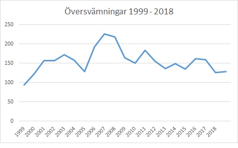Översvämningar 1999-2018