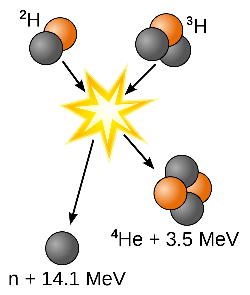 Fusion av deuterium och tritium  (Wikipedia)