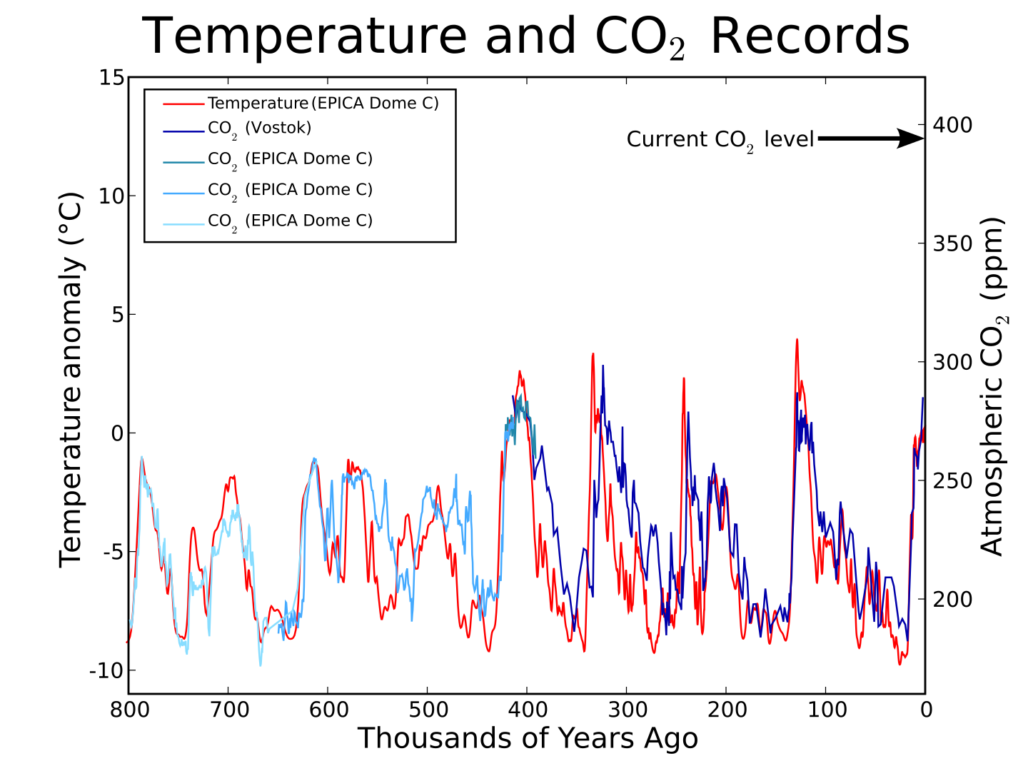Tankar om klimatkänslighet 2 Co2-temperature-records.svg